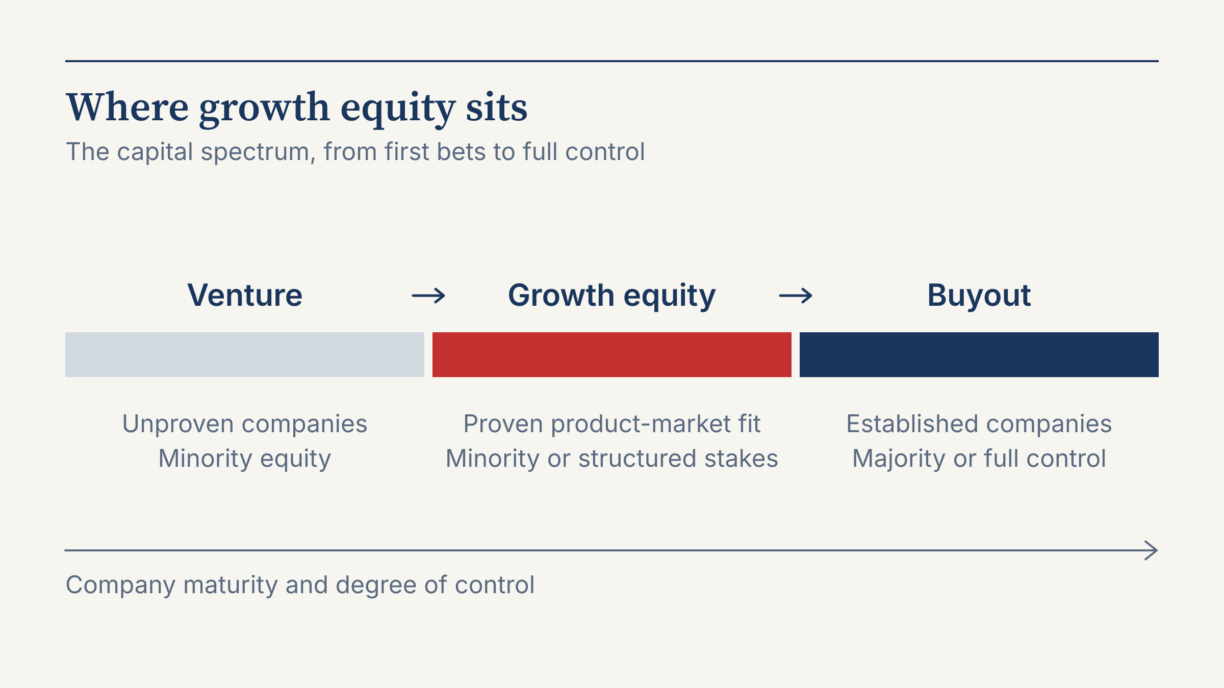 Horizontal spectrum bar running from venture to growth equity to buyout, with the growth equity segment highlighted in red