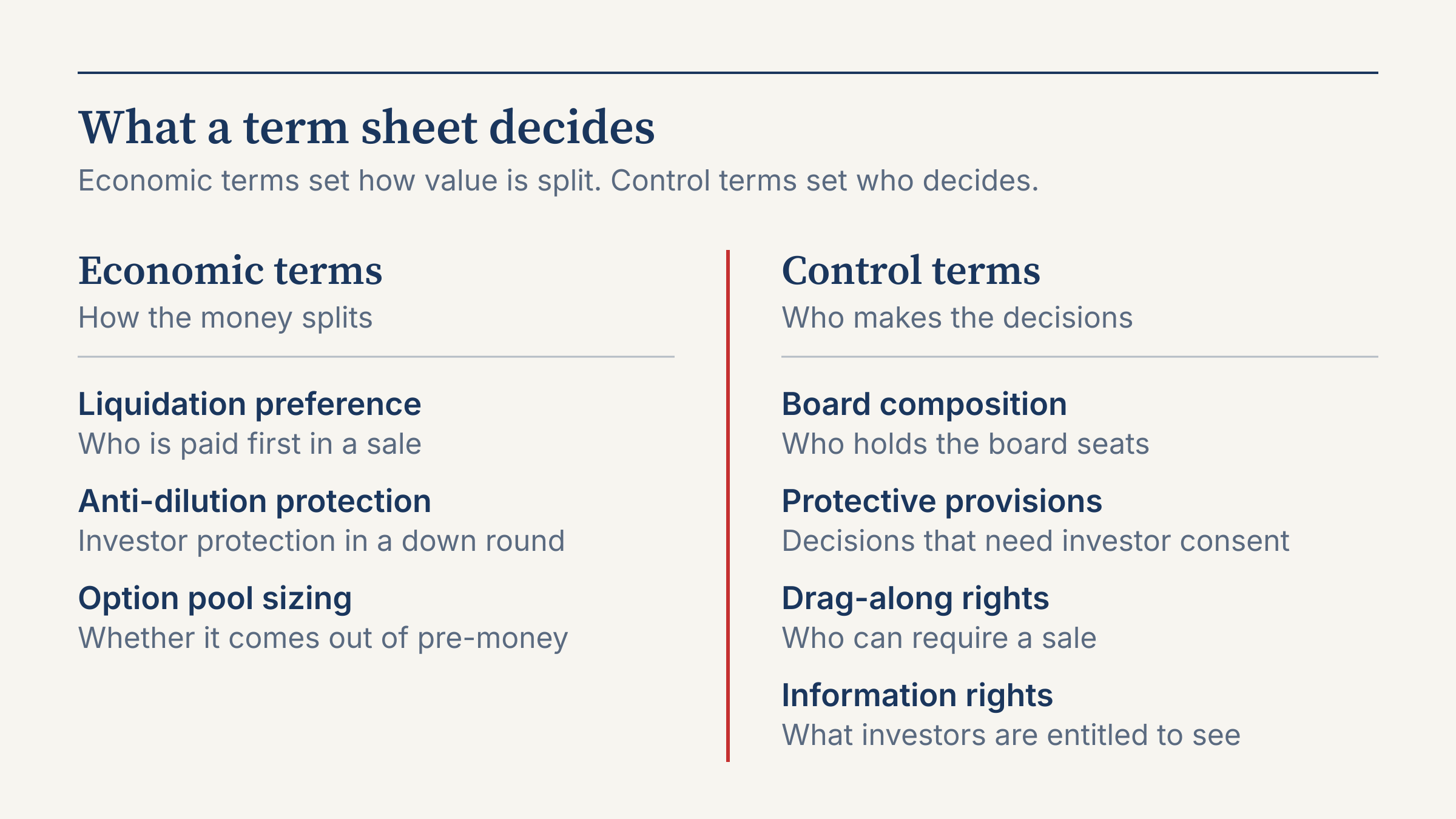 Two-column term sheet framework diagram contrasting economic terms, such as liquidation preference, anti-dilution and option pool, with control terms, such as board composition, protective provisions, drag-along and information rights.